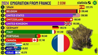 Largest Migrant Groups From France in the World