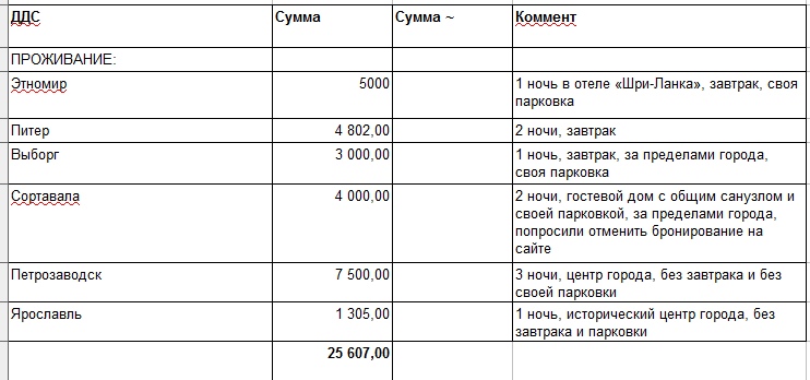Затраты на проживание Затраты на проживание