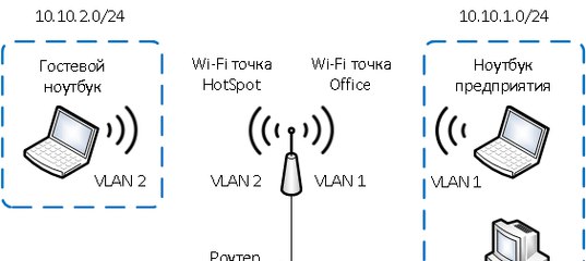 Гостевая роутера. Старый протокол вай фай. Гостевой WIFI. Гостевой пароль вай фай. Гостевая сеть WIFI что это.
