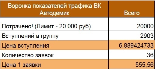 Продвижение магазина автозапчастей ВКонтакте, изображение №12