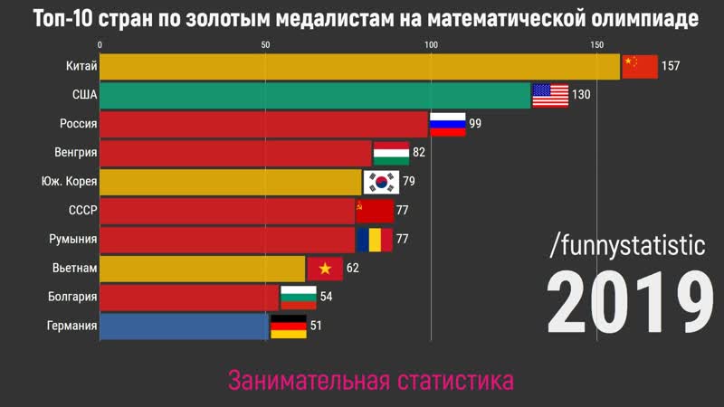 Топ 10 стран по золотым медалям на Международной