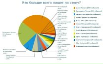 №3 Полина Булычева 16.02.1985: профиль, фото, статус - ВКонтакте