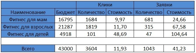 Реклама ВК. Продвижение фитнес-студии в городе Пермь, изображение №8