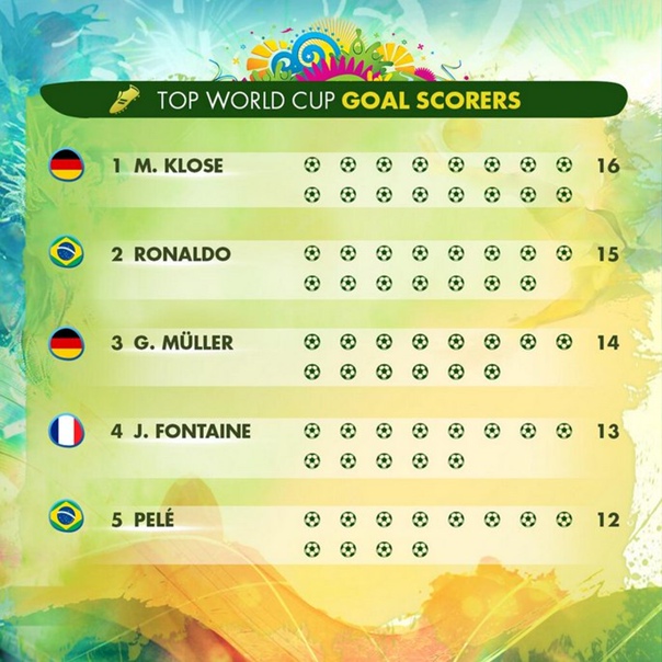 World cup top scorers betting odds World cup top scorers betting odds who kills tina on corrie betting line